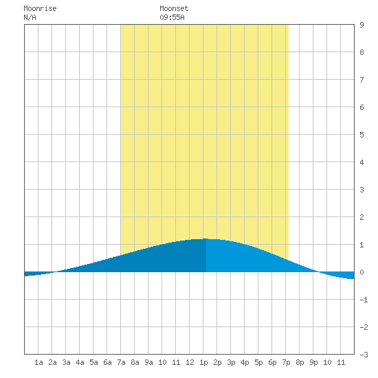 Timbalier Island tide chart for Tuesday, March 22, 2022