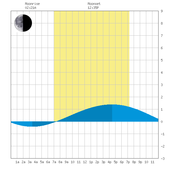 Timbalier Island tide chart for Friday, March 25, 2022