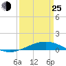 Timbalier Island tide chart for Friday, March 25, 2022