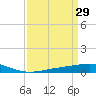 Timbalier Island tide chart for Tuesday, March 29, 2022