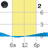 Timbalier Island tide chart for Wednesday, March 2, 2022