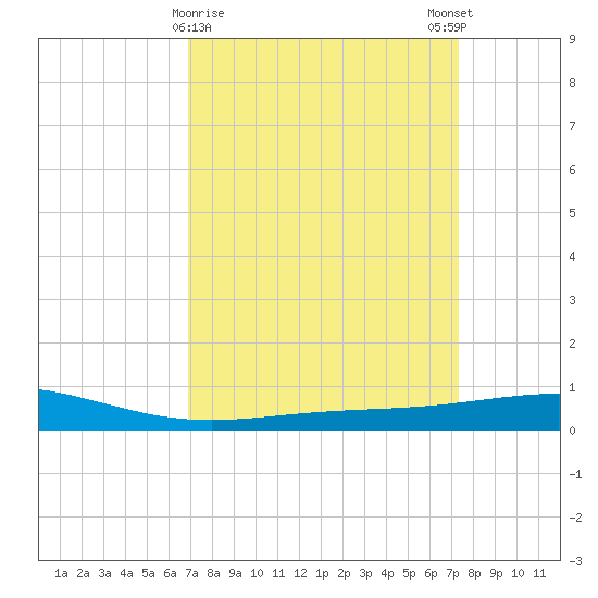 Timbalier Island tide chart for Wednesday, March 30, 2022