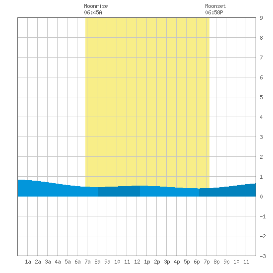 Timbalier Island tide chart for Thursday, March 31, 2022