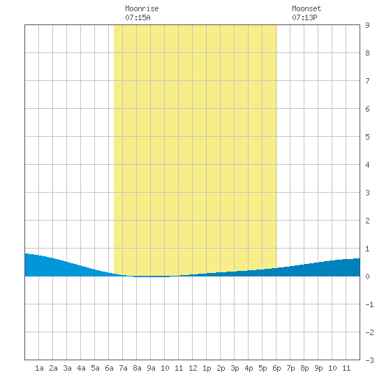 Timbalier Island tide chart for Thursday, March 3, 2022