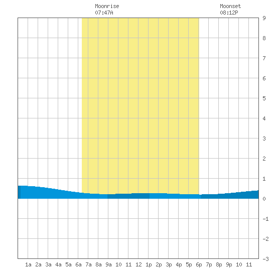 Timbalier Island tide chart for Friday, March 4, 2022
