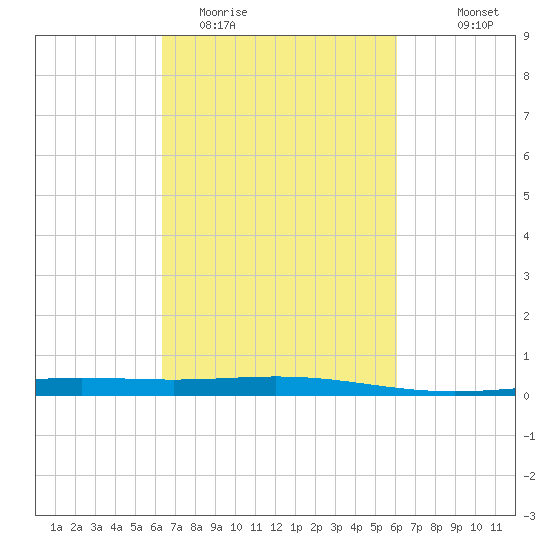 Timbalier Island tide chart for Saturday, March 5, 2022