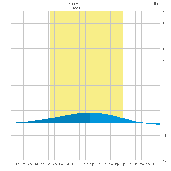 Timbalier Island tide chart for Monday, March 7, 2022