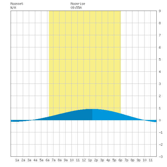 Timbalier Island tide chart for Tuesday, March 8, 2022