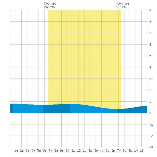 Timbalier Island tide chart for Friday, April 15, 2022