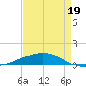 Timbalier Island tide chart for Tuesday, April 19, 2022