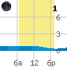 Timbalier Island tide chart for Friday, April 1, 2022