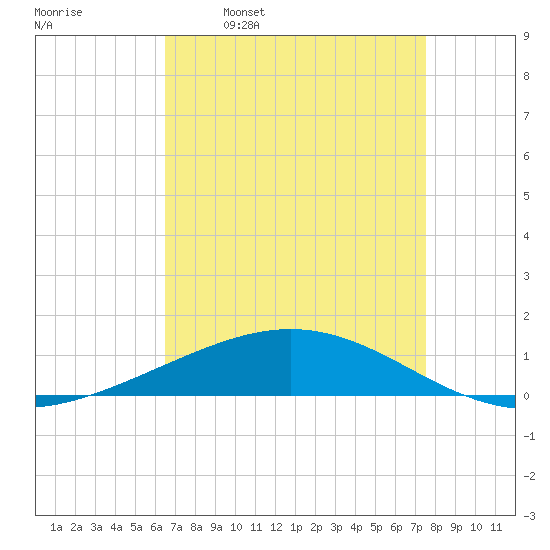 Timbalier Island tide chart for Wednesday, April 20, 2022