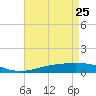 Timbalier Island tide chart for Monday, April 25, 2022