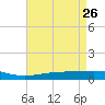 Timbalier Island tide chart for Tuesday, April 26, 2022
