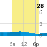 Timbalier Island tide chart for Thursday, April 28, 2022
