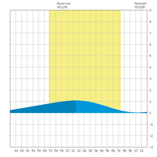 Timbalier Island tide chart for Sunday, April 3, 2022