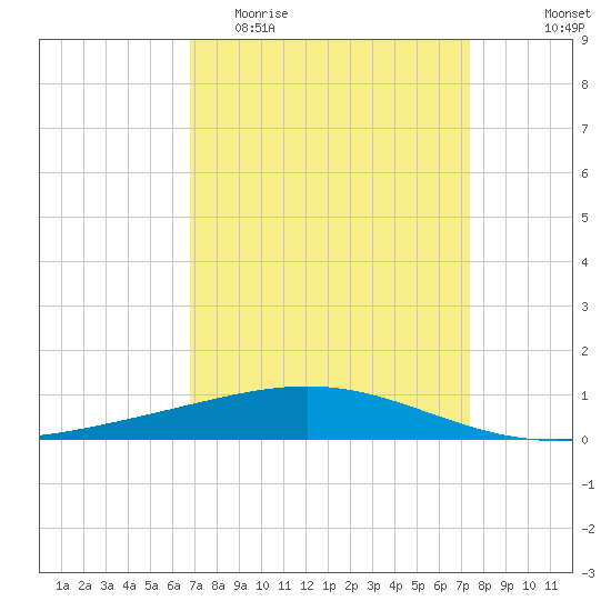 Timbalier Island tide chart for Monday, April 4, 2022