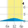 Timbalier Island tide chart for Monday, April 4, 2022