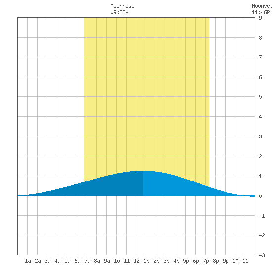 Timbalier Island tide chart for Tuesday, April 5, 2022