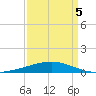 Timbalier Island tide chart for Tuesday, April 5, 2022