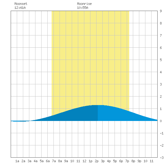 Timbalier Island tide chart for Thursday, April 7, 2022