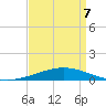 Timbalier Island tide chart for Thursday, April 7, 2022