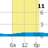 Timbalier Island tide chart for Wednesday, May 11, 2022