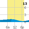 Timbalier Island tide chart for Friday, May 13, 2022