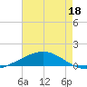 Timbalier Island tide chart for Wednesday, May 18, 2022