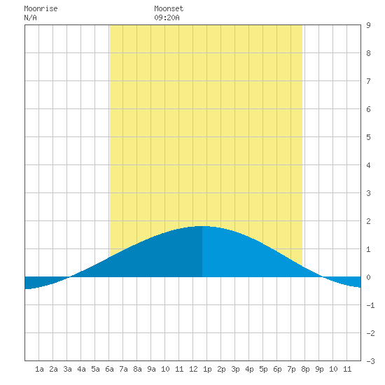 Timbalier Island tide chart for Thursday, May 19, 2022