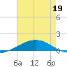 Timbalier Island tide chart for Thursday, May 19, 2022