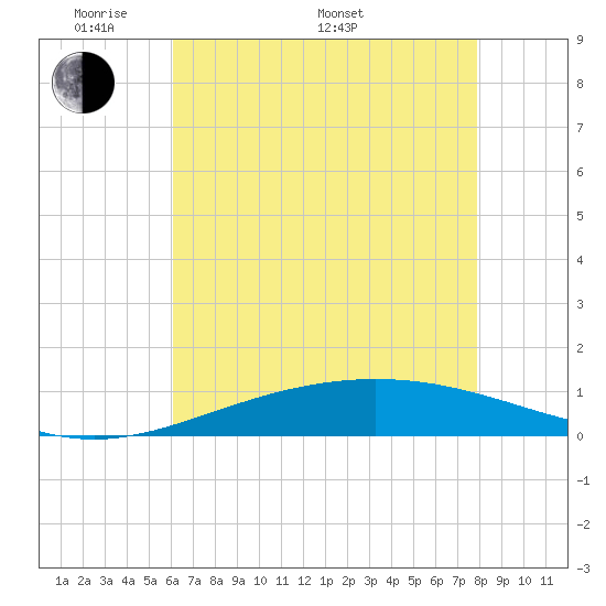 Timbalier Island tide chart for Sunday, May 22, 2022