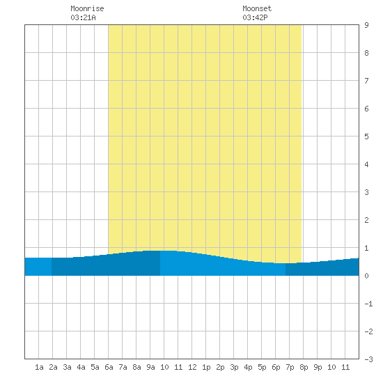 Timbalier Island tide chart for Wednesday, May 25, 2022
