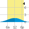 Timbalier Island tide chart for Wednesday, May 4, 2022