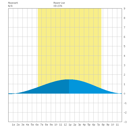 Timbalier Island tide chart for Thursday, May 5, 2022