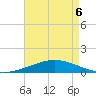 Timbalier Island tide chart for Friday, May 6, 2022