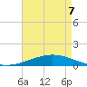 Timbalier Island tide chart for Saturday, May 7, 2022