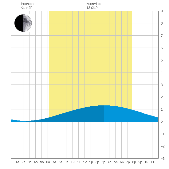 Timbalier Island tide chart for Sunday, May 8, 2022