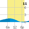 Timbalier Island tide chart for Saturday, June 11, 2022