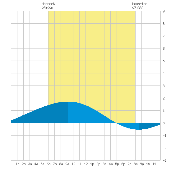 Timbalier Island tide chart for Monday, June 13, 2022