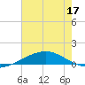 Timbalier Island tide chart for Friday, June 17, 2022