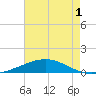 Timbalier Island tide chart for Wednesday, June 1, 2022