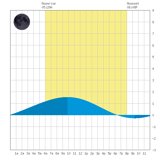 Timbalier Island tide chart for Tuesday, June 28, 2022