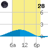 Timbalier Island tide chart for Tuesday, June 28, 2022