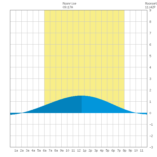 Timbalier Island tide chart for Friday, June 3, 2022