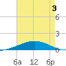 Timbalier Island tide chart for Friday, June 3, 2022
