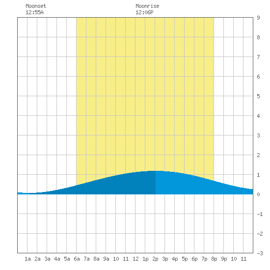 Timbalier Island tide chart for Monday, June 6, 2022