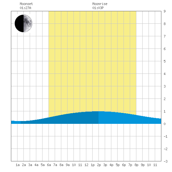 Timbalier Island tide chart for Tuesday, June 7, 2022
