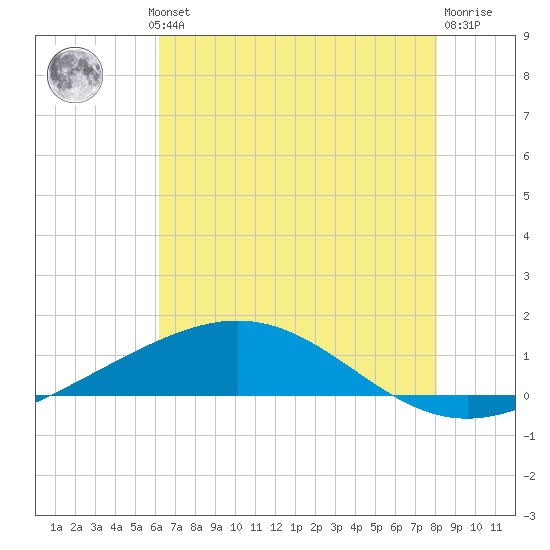 Timbalier Island tide chart for Wednesday, July 13, 2022