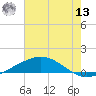 Timbalier Island tide chart for Wednesday, July 13, 2022